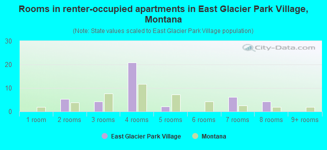 Rooms in renter-occupied apartments in East Glacier Park Village, Montana