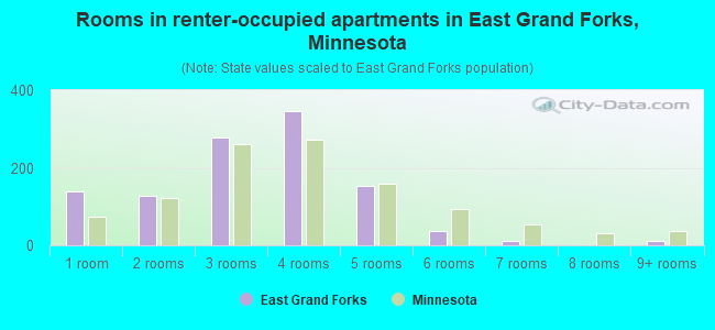 Rooms in renter-occupied apartments in East Grand Forks, Minnesota