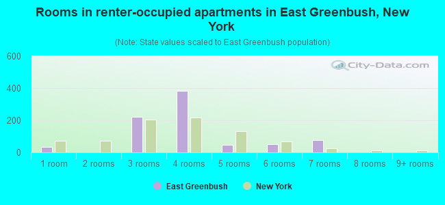 Rooms in renter-occupied apartments in East Greenbush, New York