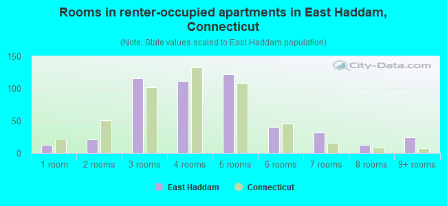 Rooms in renter-occupied apartments in East Haddam, Connecticut