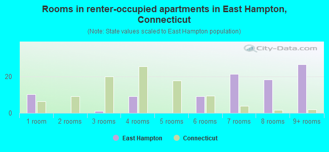 Rooms in renter-occupied apartments in East Hampton, Connecticut