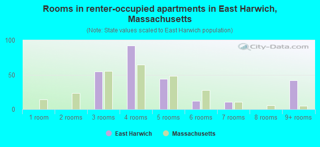 Rooms in renter-occupied apartments in East Harwich, Massachusetts