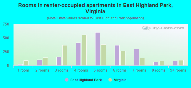 Rooms in renter-occupied apartments in East Highland Park, Virginia