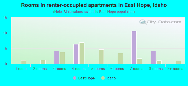 Rooms in renter-occupied apartments in East Hope, Idaho