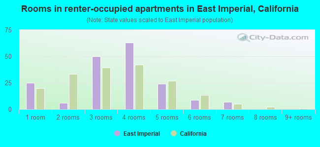 Rooms in renter-occupied apartments in East Imperial, California