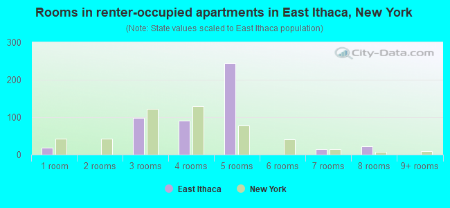 Rooms in renter-occupied apartments in East Ithaca, New York