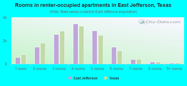 Rooms in renter-occupied apartments in East Jefferson, Texas