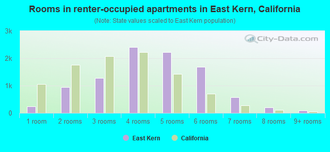 Rooms in renter-occupied apartments in East Kern, California