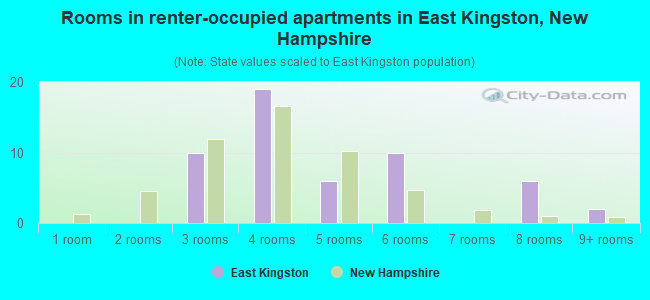 Rooms in renter-occupied apartments in East Kingston, New Hampshire