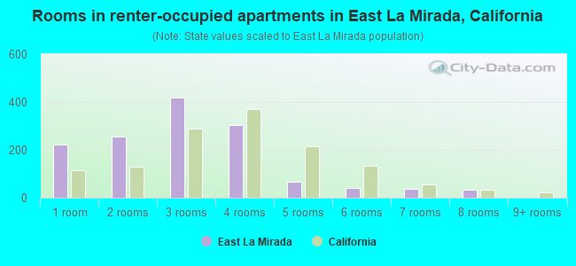 Rooms in renter-occupied apartments in East La Mirada, California