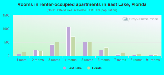 Rooms in renter-occupied apartments in East Lake, Florida