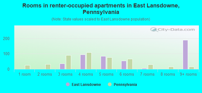Rooms in renter-occupied apartments in East Lansdowne, Pennsylvania
