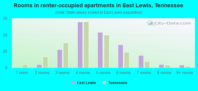 Rooms in renter-occupied apartments in East Lewis, Tennessee