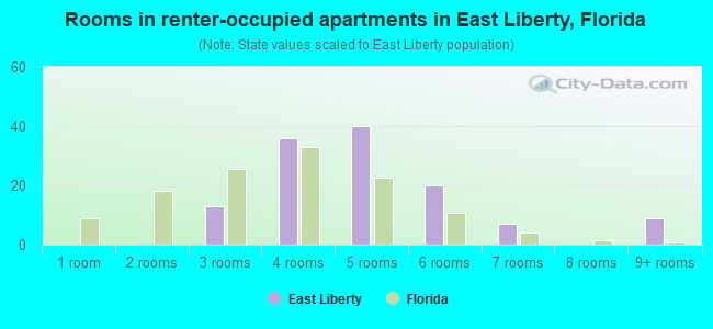 Rooms in renter-occupied apartments in East Liberty, Florida