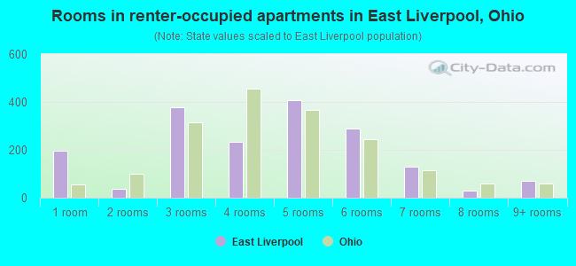 Rooms in renter-occupied apartments in East Liverpool, Ohio