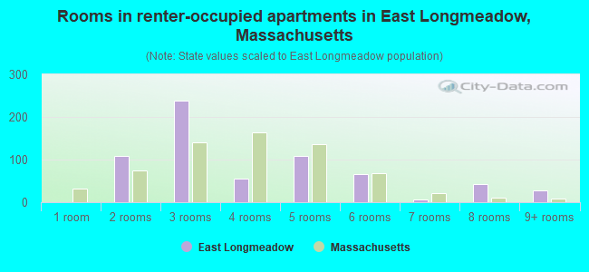 Rooms in renter-occupied apartments in East Longmeadow, Massachusetts