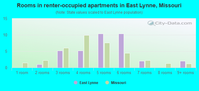 Rooms in renter-occupied apartments in East Lynne, Missouri