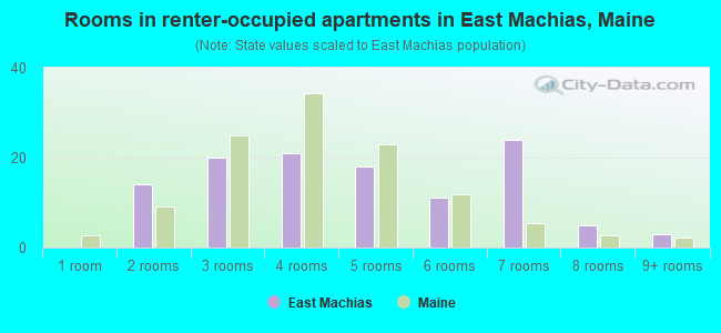 Rooms in renter-occupied apartments in East Machias, Maine