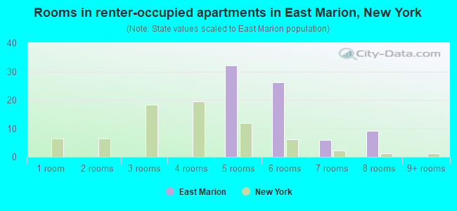 Rooms in renter-occupied apartments in East Marion, New York