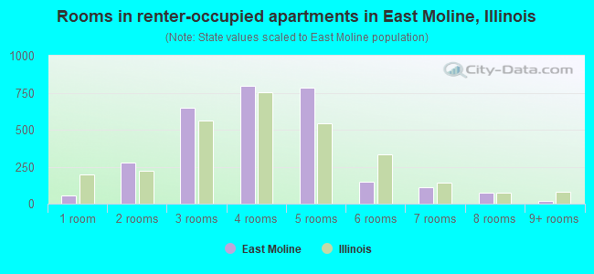 Rooms in renter-occupied apartments in East Moline, Illinois