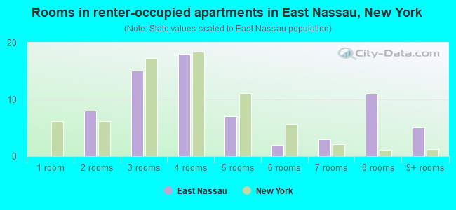 Rooms in renter-occupied apartments in East Nassau, New York