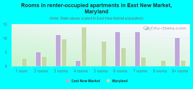 Rooms in renter-occupied apartments in East New Market, Maryland