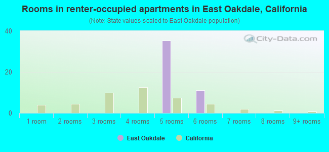 Rooms in renter-occupied apartments in East Oakdale, California