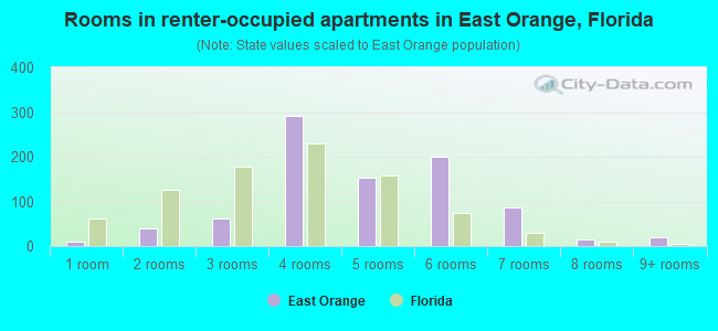 Rooms in renter-occupied apartments in East Orange, Florida