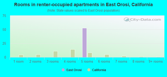 Rooms in renter-occupied apartments in East Orosi, California