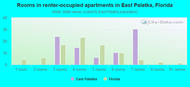 Rooms in renter-occupied apartments in East Palatka, Florida