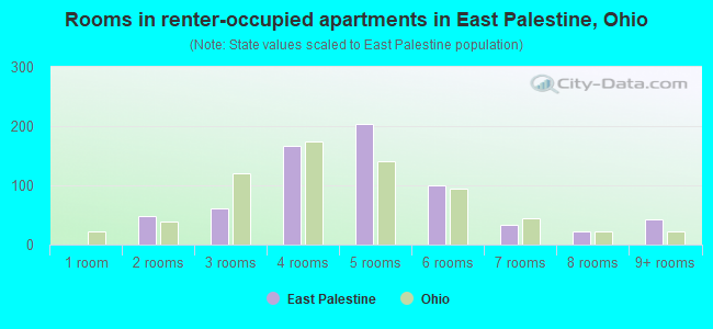 Rooms in renter-occupied apartments in East Palestine, Ohio