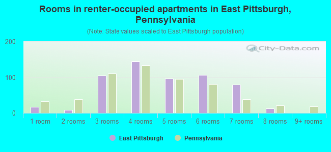 Rooms in renter-occupied apartments in East Pittsburgh, Pennsylvania