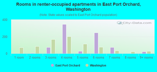 Rooms in renter-occupied apartments in East Port Orchard, Washington