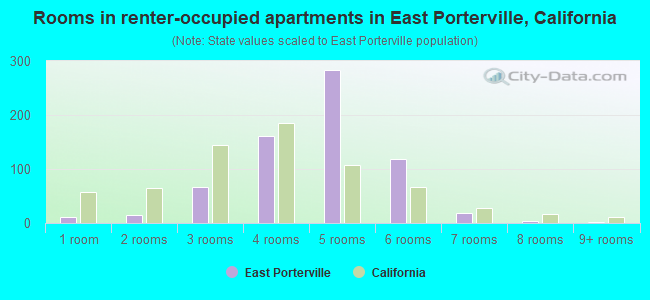 Rooms in renter-occupied apartments in East Porterville, California