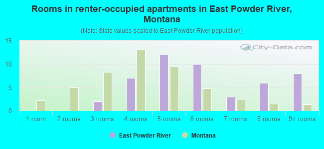 Rooms in renter-occupied apartments in East Powder River, Montana
