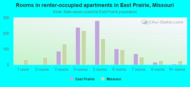 Rooms in renter-occupied apartments in East Prairie, Missouri
