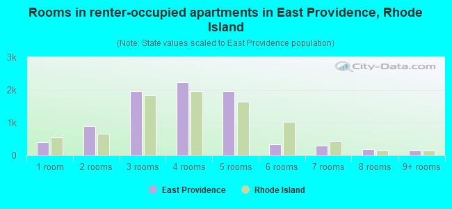 Rooms in renter-occupied apartments in East Providence, Rhode Island