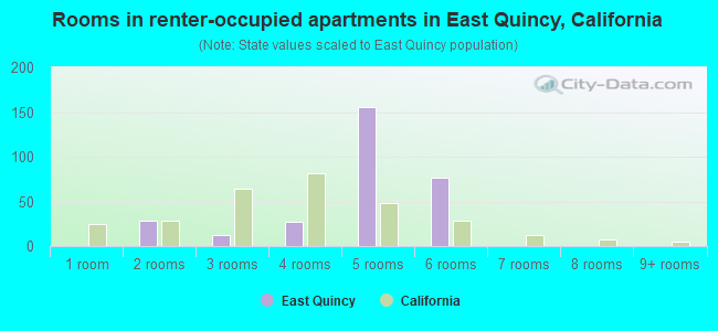 Rooms in renter-occupied apartments in East Quincy, California
