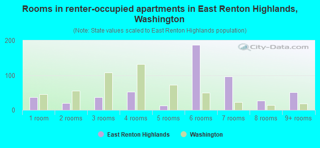 Rooms in renter-occupied apartments in East Renton Highlands, Washington