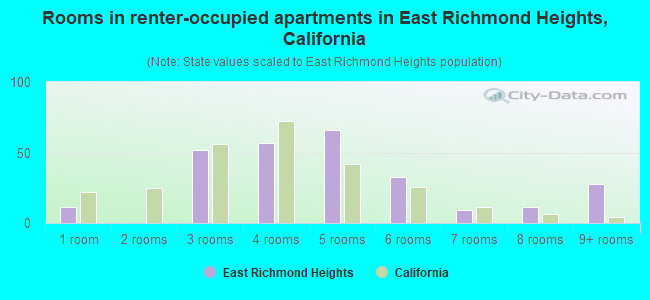 Rooms in renter-occupied apartments in East Richmond Heights, California