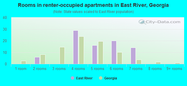 Rooms in renter-occupied apartments in East River, Georgia