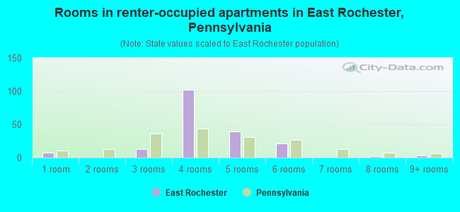 Rooms in renter-occupied apartments in East Rochester, Pennsylvania