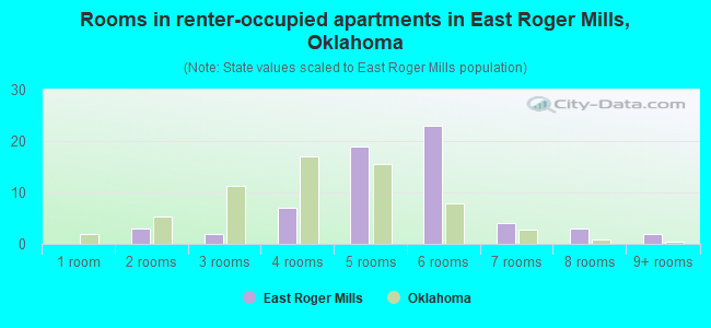 Rooms in renter-occupied apartments in East Roger Mills, Oklahoma