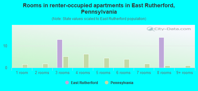 Rooms in renter-occupied apartments in East Rutherford, Pennsylvania