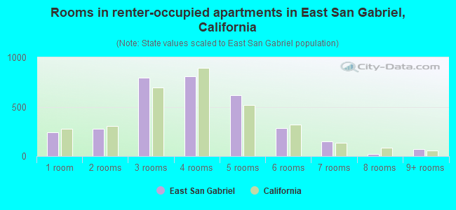 Rooms in renter-occupied apartments in East San Gabriel, California