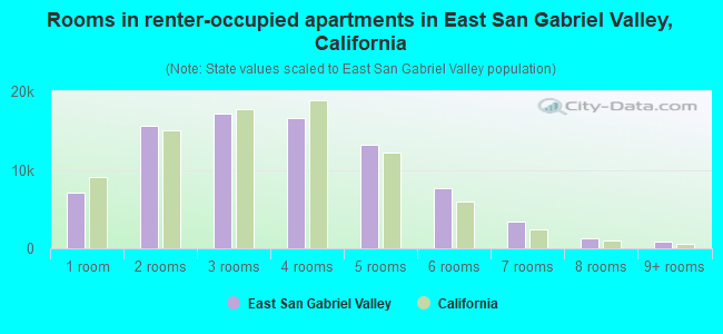Rooms in renter-occupied apartments in East San Gabriel Valley, California