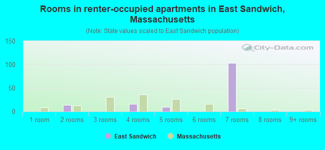 Rooms in renter-occupied apartments in East Sandwich, Massachusetts
