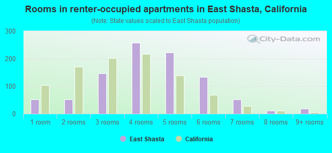 Rooms in renter-occupied apartments in East Shasta, California