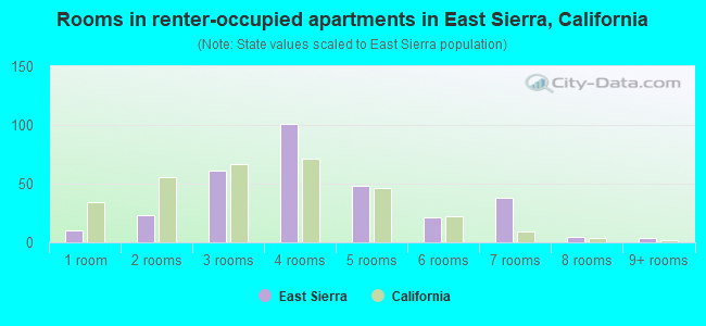 Rooms in renter-occupied apartments in East Sierra, California