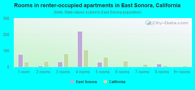 Rooms in renter-occupied apartments in East Sonora, California